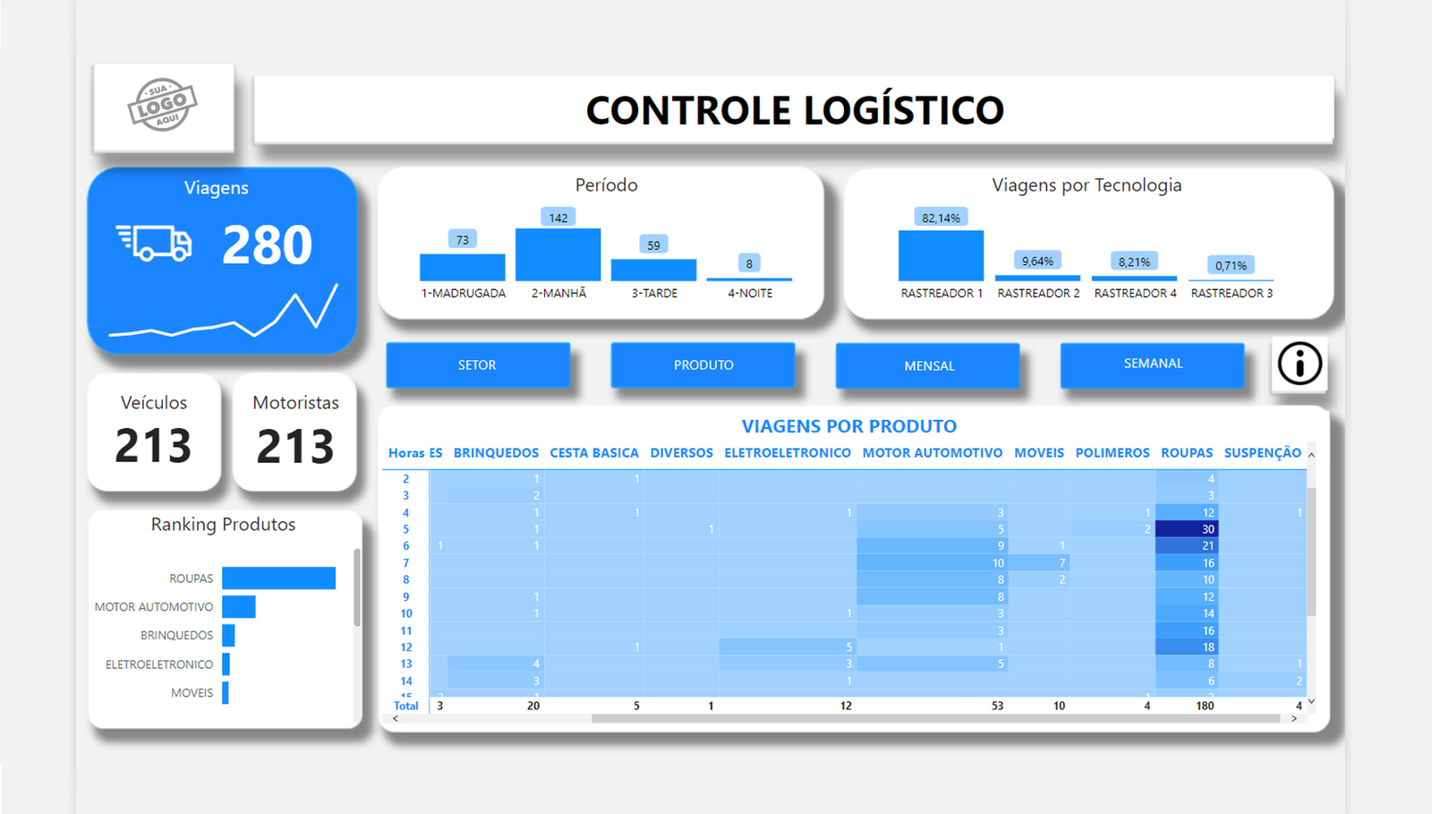 dashboard Power BI para Controle Logístico
